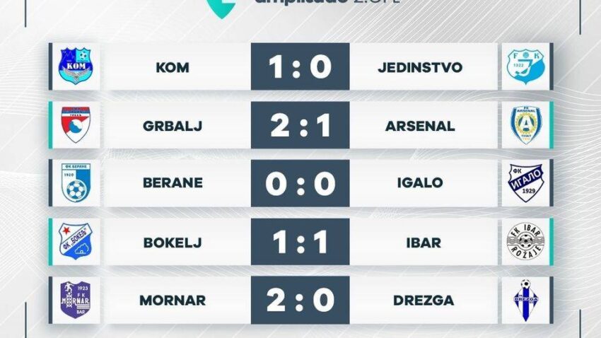 Kom se osamio na vrhu tabele, pobjede Grblja i Mornara