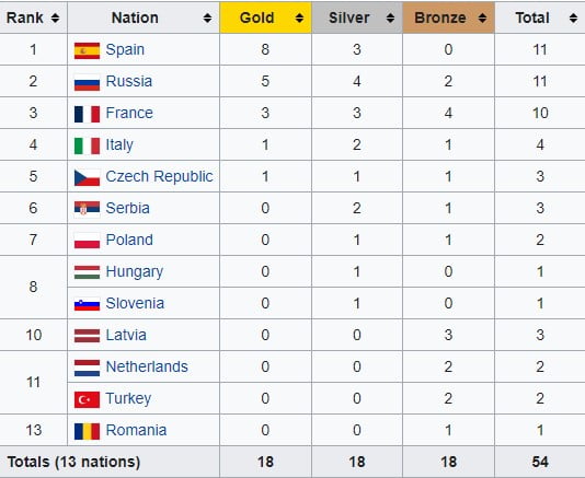 evropsko prvenstvo u košarci