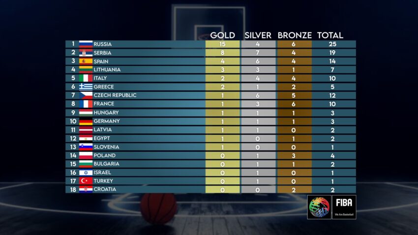 Španija se učvrstila na 3. mjesto vječne liste osvajača medalja