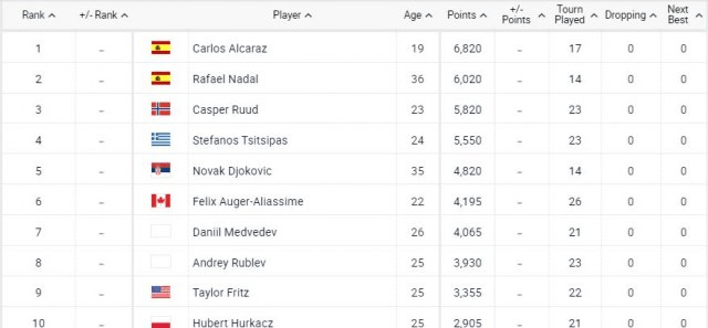 ATP lista