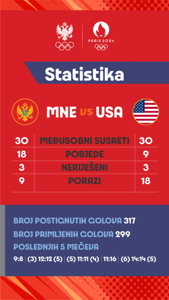 Peterci u fokusu na posljednjim mečevima - Crna Gora zna kako protiv Amerike! 1 amerika