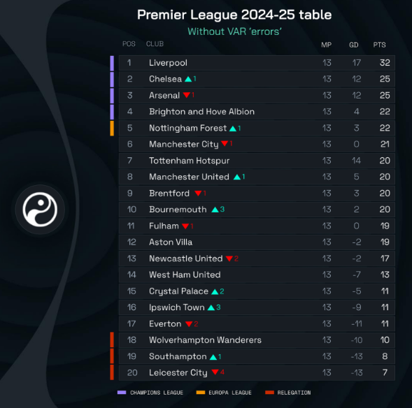 Tabela Premijer lige bez VAR grešaka, photo - prtscr, www.squawka.com